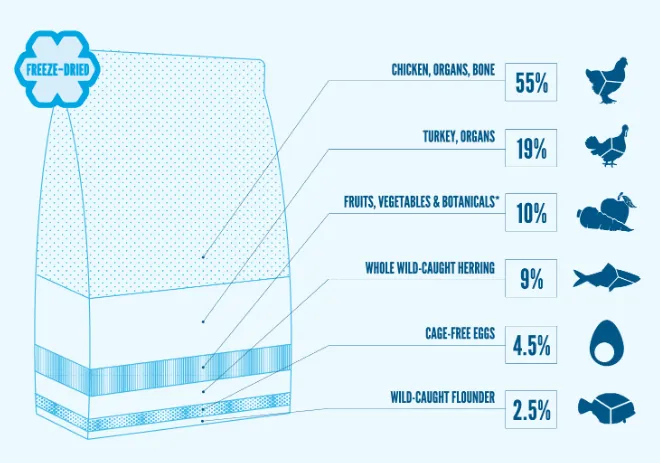 Adult Freeze-Dried Dog Food 16-Oz