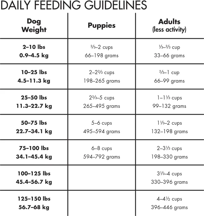 All Life Stages Less Active/senior Formula Dry Dog Food 30-lb